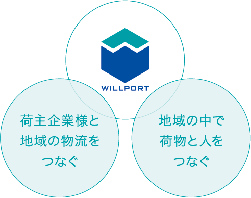 WILLPORTは荷主企業様と地域とを繋ぎます。